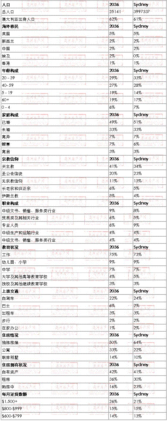 little bay地区与悉尼数据整体对比